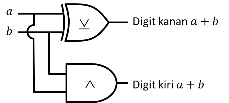 Diagram: Half adder