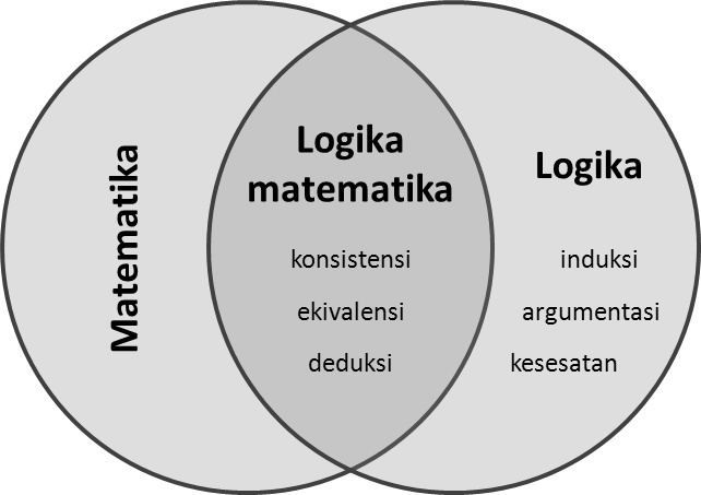 Irisan logika dengan matematika